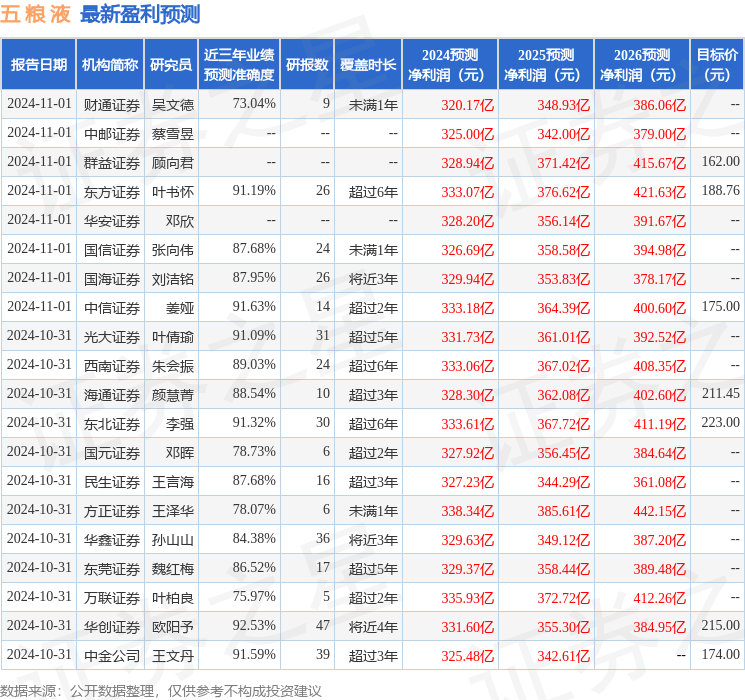 华福证券：给予五粮液买入评级