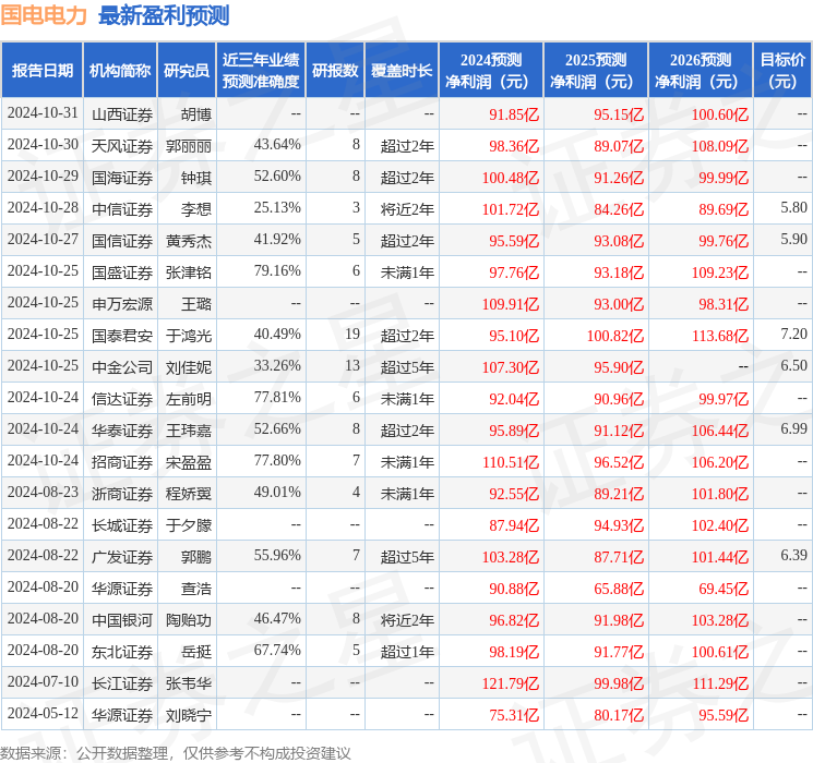 华源证券：给予国电电力增持评级