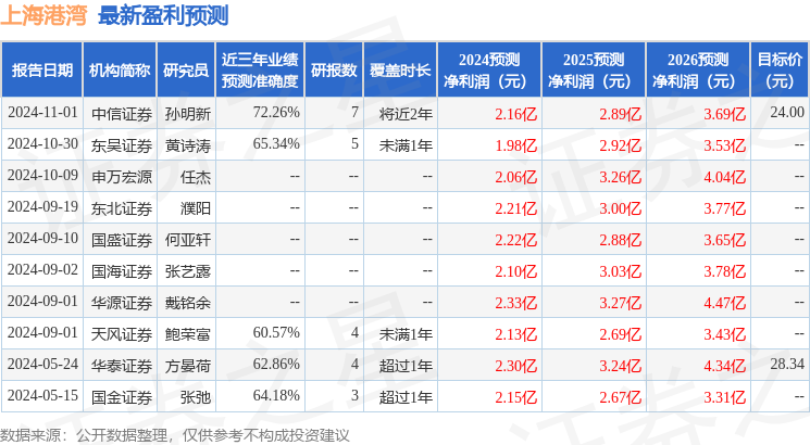 华源证券：给予上海港湾增持评级