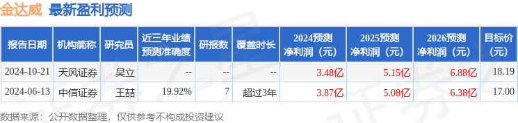 天风证券：给予金达威买入评级