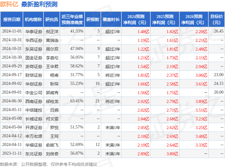 西南证券：给予欧科亿买入评级，目标价位24.4元