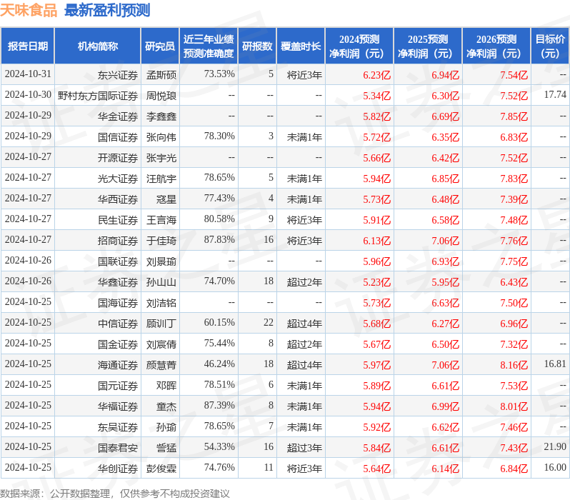 申港证券：给予天味食品买入评级