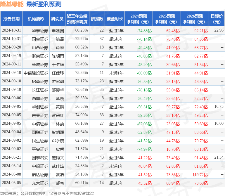 民生证券：给予隆基绿能买入评级