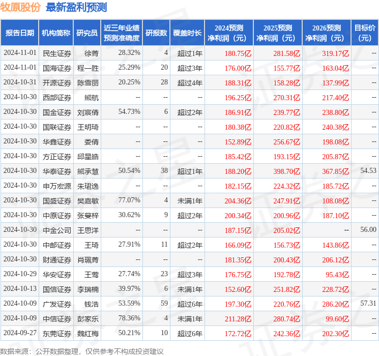 中航证券：给予牧原股份买入评级