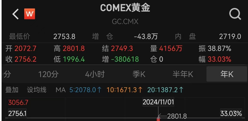 【金融界·慧眼识基金】再破历史记录，三季度全球黄金需求达1000亿美元！入手黄金ETF正当时？