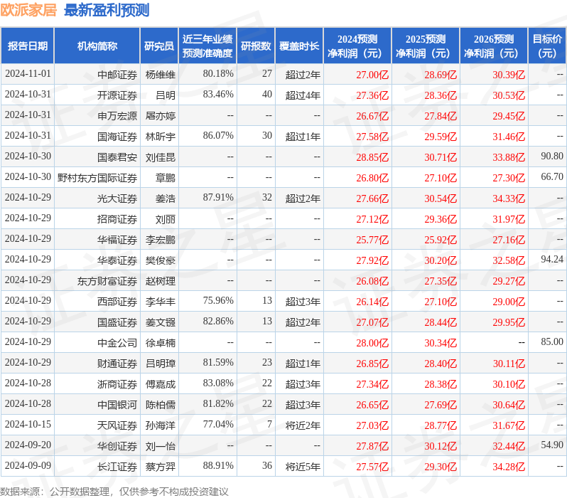 天风证券：给予欧派家居买入评级