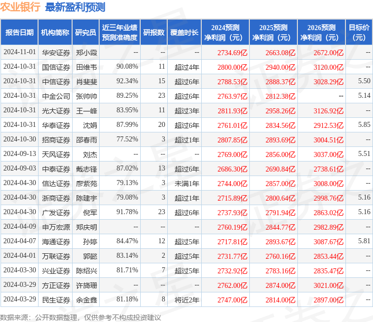 天风证券：给予农业银行买入评级，目标价位5.75元