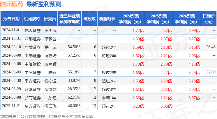 开源证券：给予皓元医药买入评级