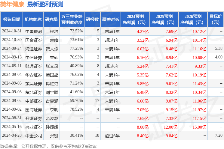 开源证券：给予美年健康买入评级