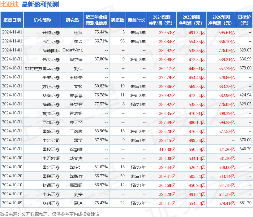 平安证券：给予比亚迪增持评级