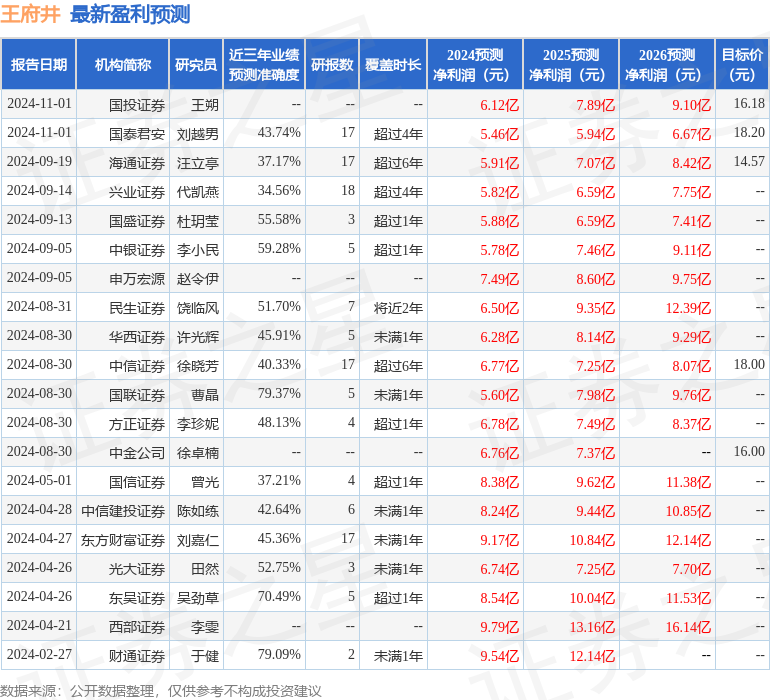 东吴证券：给予王府井增持评级