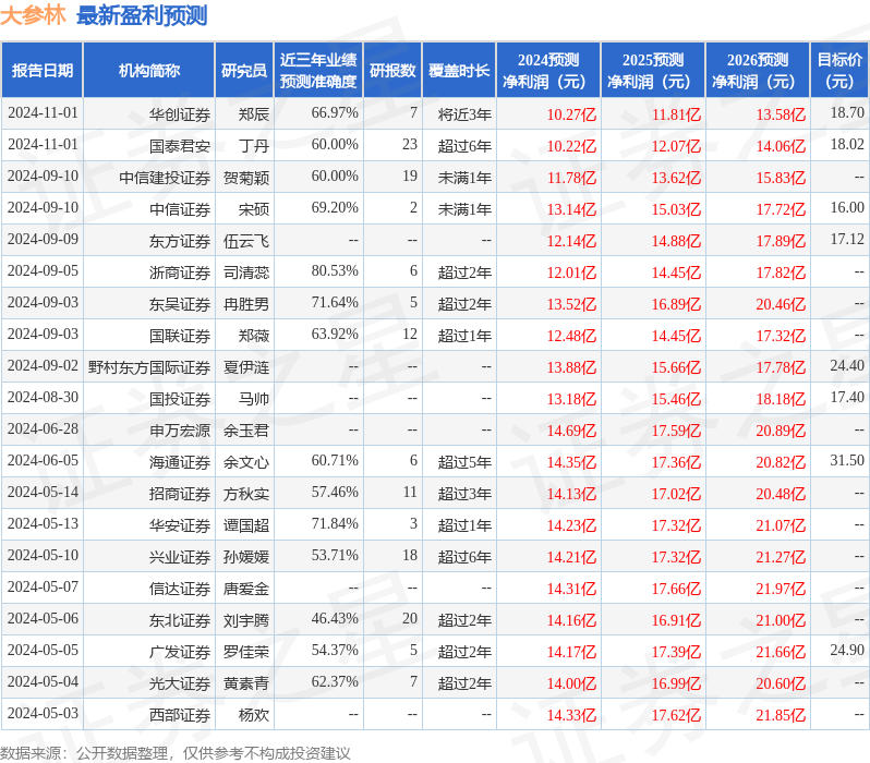 东吴证券：给予大参林买入评级