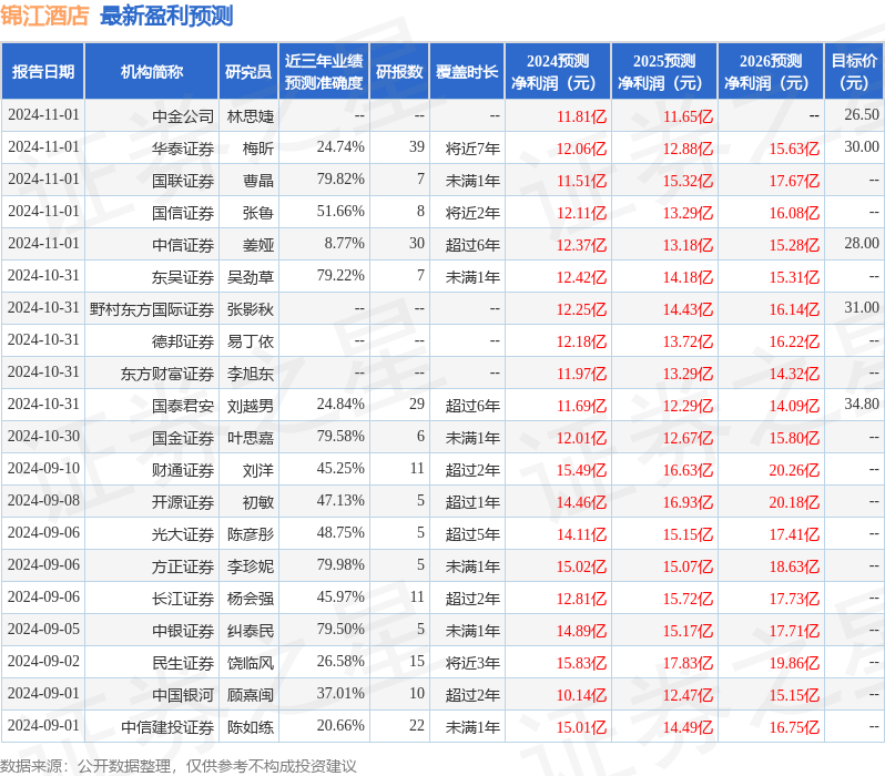 民生证券：给予锦江酒店买入评级