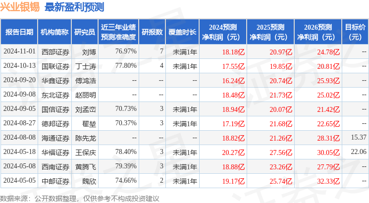 中邮证券：给予兴业银锡买入评级