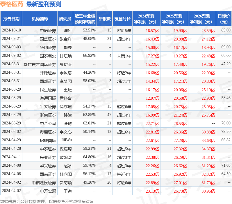 开源证券：给予泰格医药买入评级