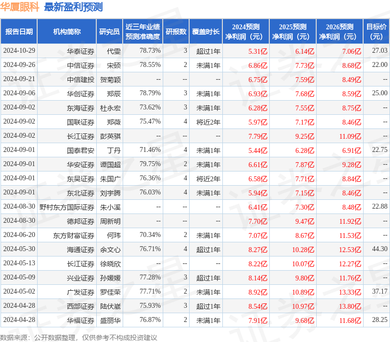 东吴证券：给予华厦眼科买入评级