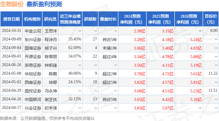 开源证券：给予生物股份买入评级