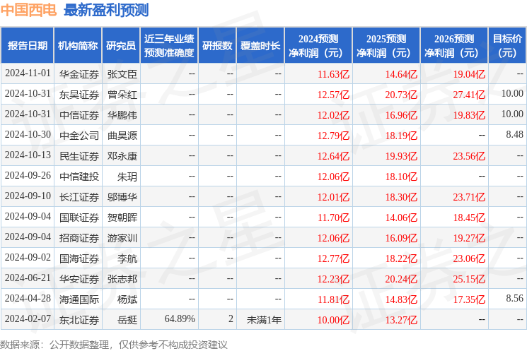 民生证券：给予中国西电买入评级