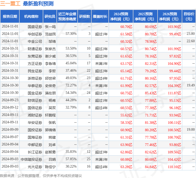 东吴证券：给予三一重工买入评级