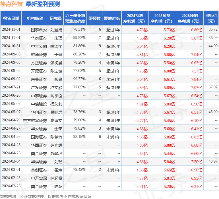 东吴证券：给予焦点科技买入评级