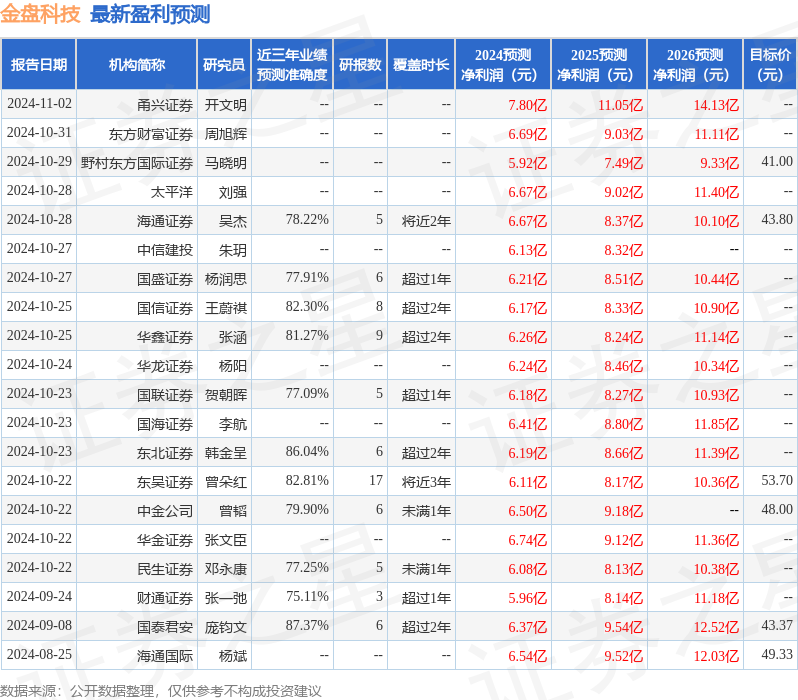 海通国际：给予金盘科技增持评级，目标价位49.33元