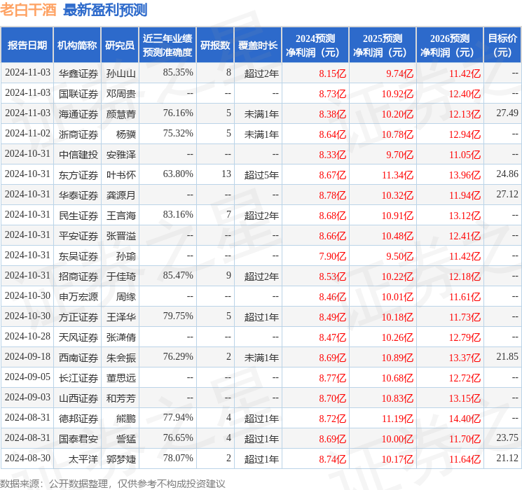 国元证券：给予老白干酒买入评级