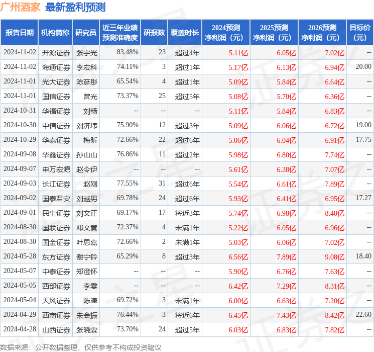 海通国际：给予广州酒家增持评级，目标价位20.0元