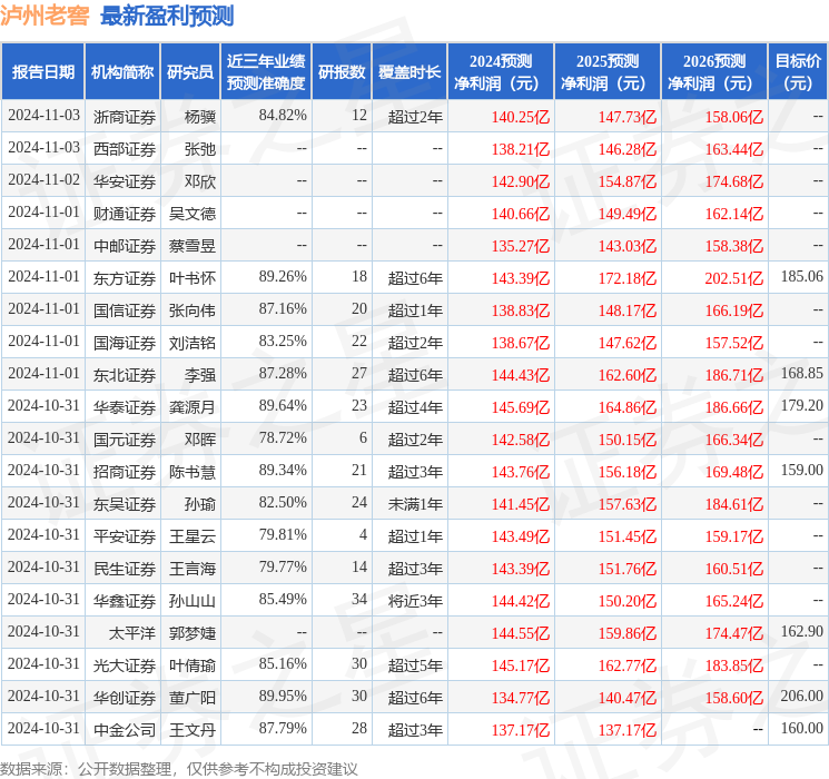 西南证券：给予泸州老窖买入评级