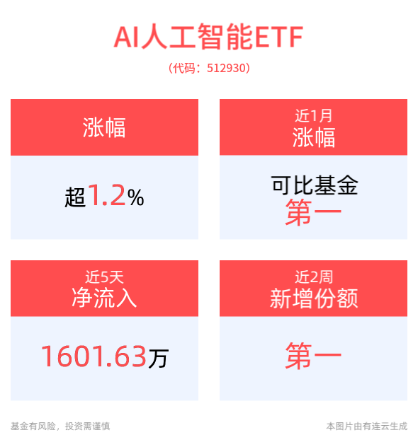 2024AI年度报告发布！AI人工智能ETF(512930)、消费电子ETF(561600)携手走高涨超1%