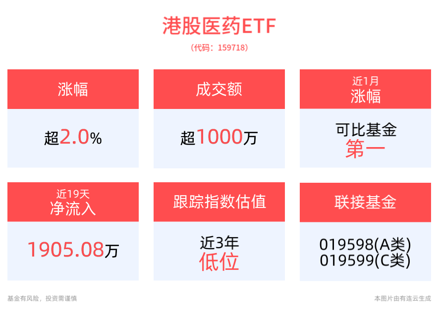 港股医药ETF(159718)高开上扬涨超2%，CXO板块有望受益于海外研发需求复苏