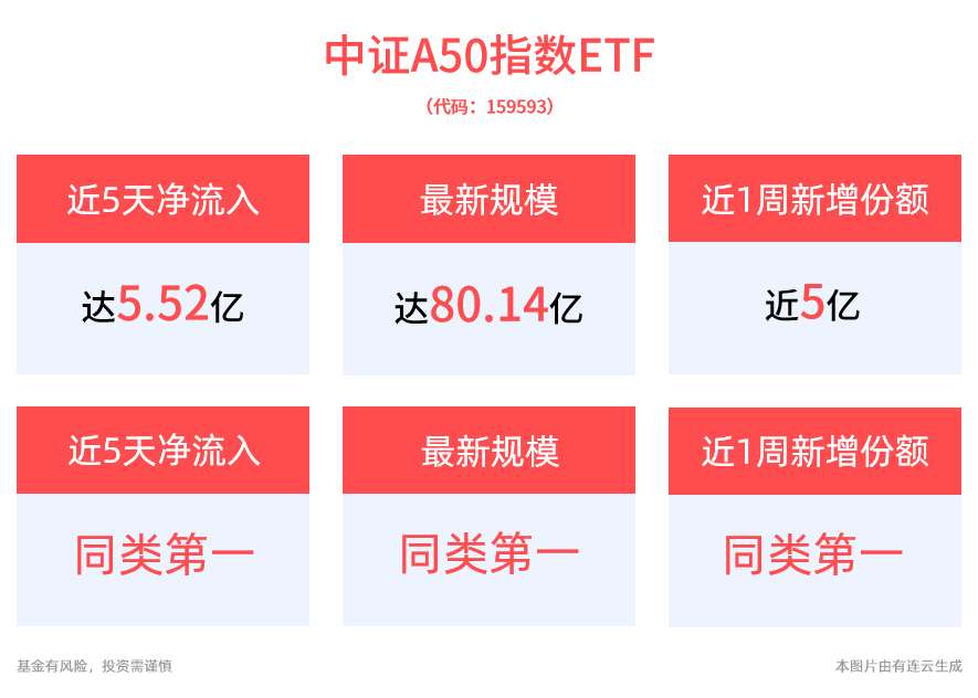 首只规模突破80亿的中证A50ETF诞生！平安中证A50ETF(159593)最新规模80.14亿元，近1周新增份额高居同类第一