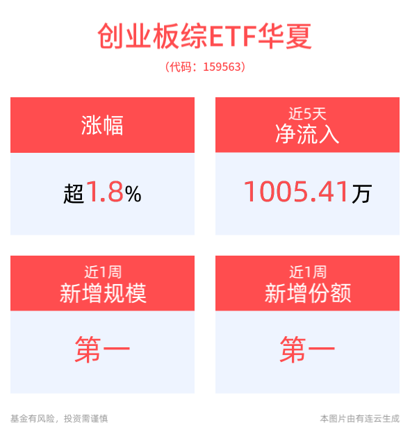 涨超1.8%，创业板综ETF华夏(159563)近5个交易日净流入1005.41万元