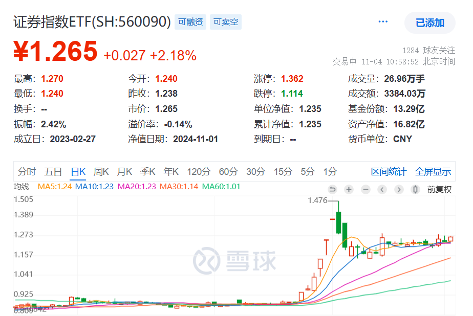 券商板块发力走高，东兴证券涨停，“牛市旗手”证券指数ETF(560090)早盘走高涨超2.5%，机构：券商板块3季报业绩亮眼！