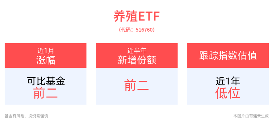 养殖板块业绩高增，行业景气有望延续，养殖ETF(516760)涨近1%