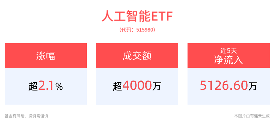 成都人工智能与机器人基金落地，人工智能ETF(515980)上涨2.11%