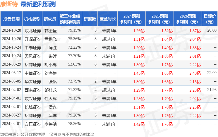 华安证券：给予康斯特买入评级