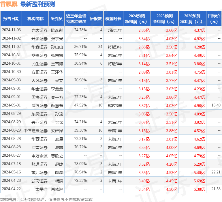 西南证券：给予香飘飘买入评级