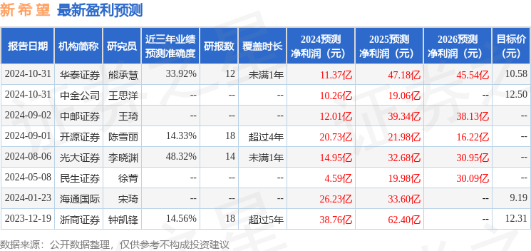 中邮证券：给予新希望增持评级