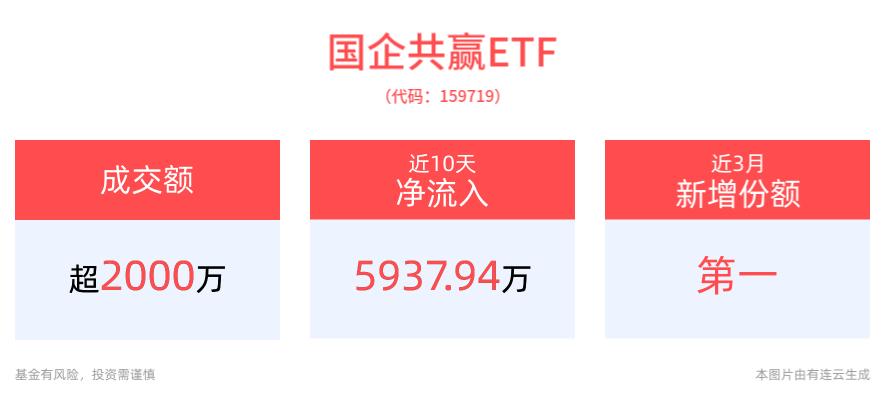 促进核心竞争力，央国企战新产业并购重组有望提速，国企共赢ETF(159719)最新资金净流入近3300万元