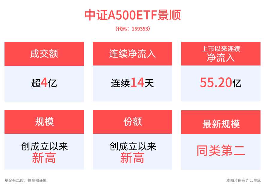 中证A500ETF景顺(159353)交投活跃半日成交超4亿元，联接基金今日结募！