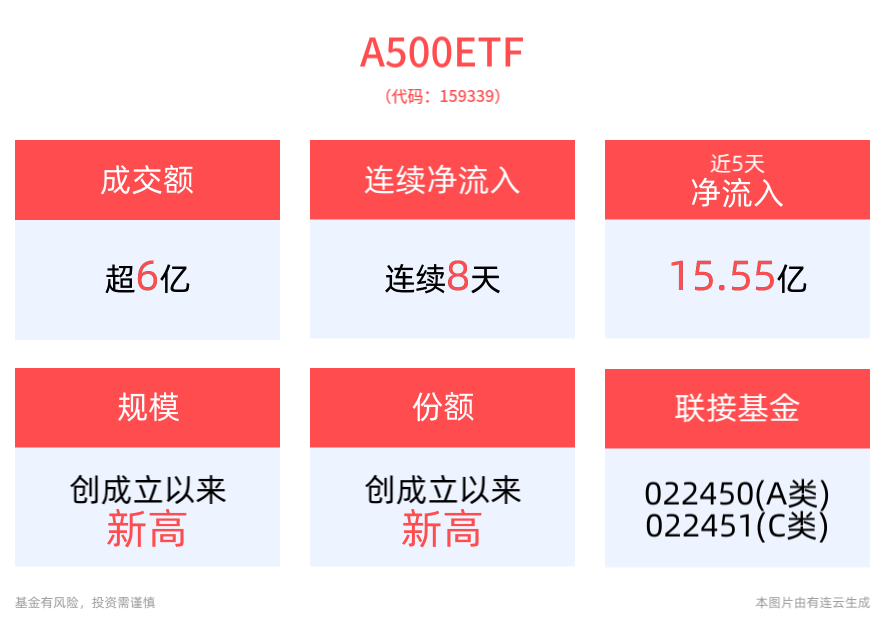 中小风格补涨后，蓝筹风格指数有望获支撑，A500ETF(159339)震荡上行，连续8天净流入，机器人、航锦科技、上海电气涨停