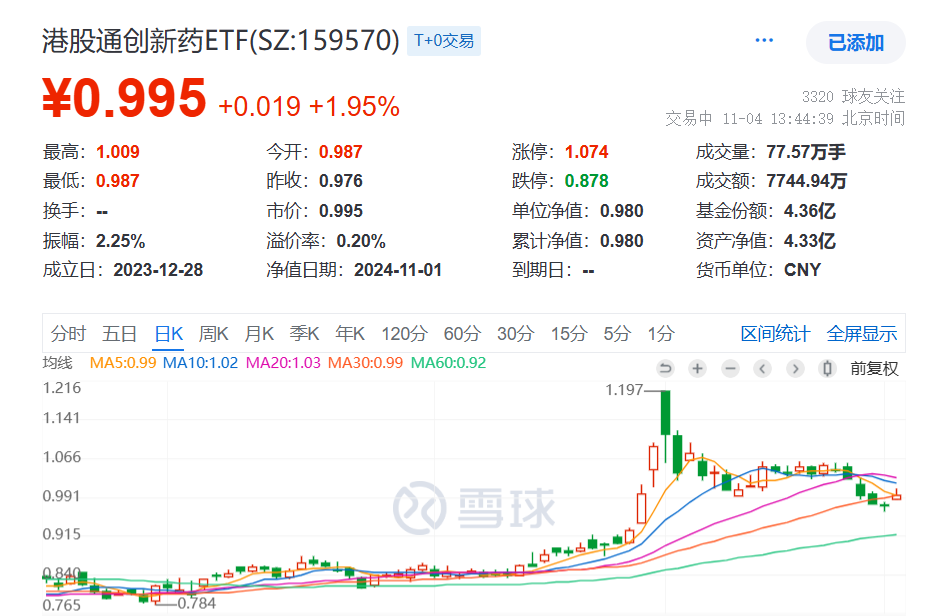 损失超百亿市值，信达生物终止争议Fortvita认购！同类规模第一的港股通创新药ETF(159570)涨超2%，连续7日获资金净流入，份额、规模创新高