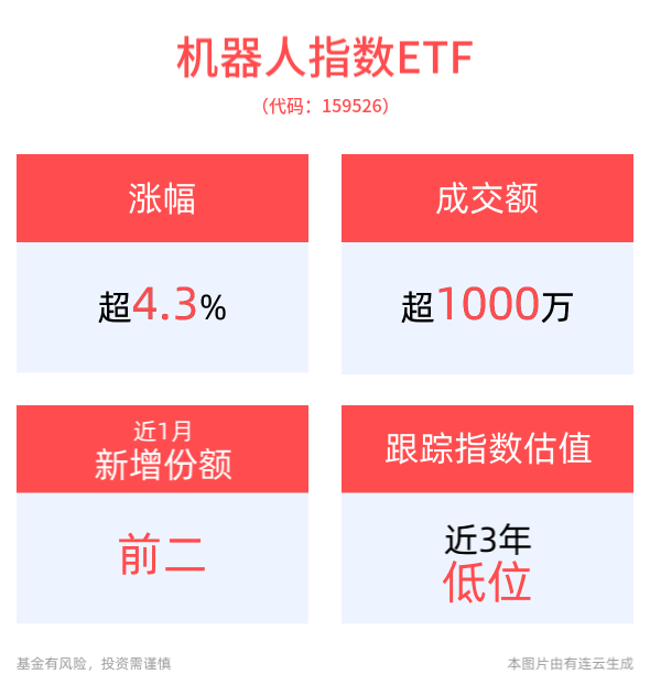 机器人板块罕见爆发，机器人指数ETF(159526)上涨4.39%，机器人、拓斯达20cm涨停！