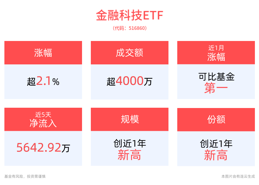 科技板块景气仍在回升，金融科技ETF(516860)盘中涨超2%，汇金科技涨停