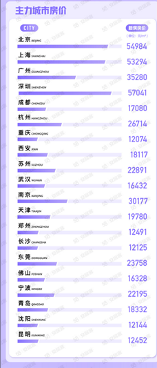 深圳飙升34.9%！政策红利释放，10月全国新房找房热度激增13.2%，购房者信心创年内新高