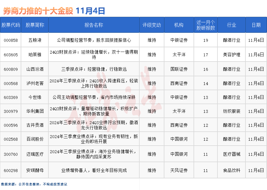 券商今日金股：19份研报力推一股（名单）