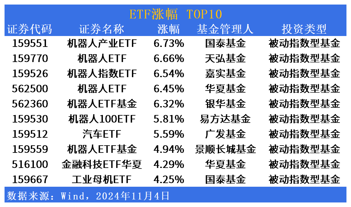 ETF市场日报 | 机器人相关ETF领涨，华夏、易方达的中证A500ETF也要来了