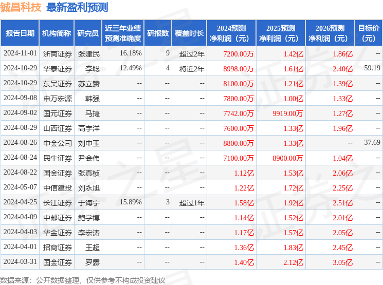 山西证券：给予铖昌科技买入评级