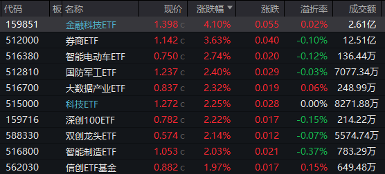 超级周来临！大金融尾盘爆发，金融科技ETF(159851)涨超4%！成长风格走强，国防军工多股涨停！