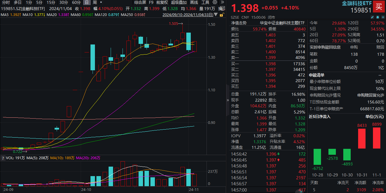 ETF盘后资讯|金融科技尾盘爆发！赢时胜、汇金科技20CM涨停，金融科技ETF（159851）强势收涨超4%！